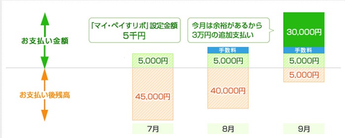 マイ・ペイすリボのお支払い例
